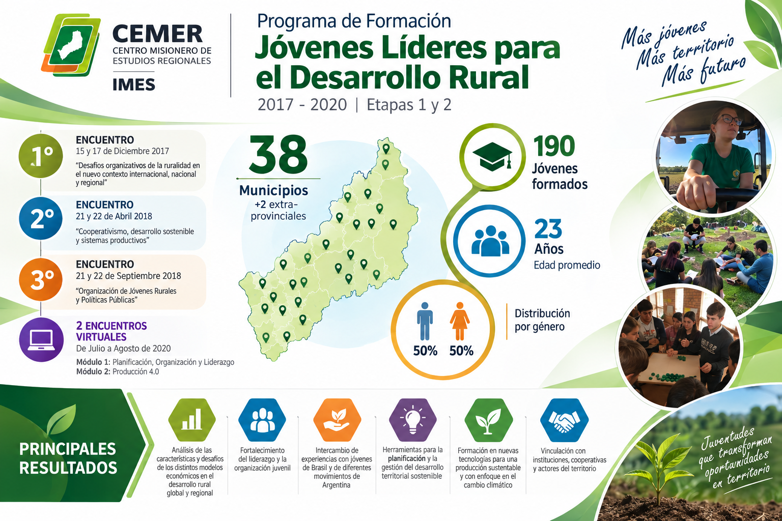 Registro fotográfico de la experiencia Programa de Formación de Jóvenes Líderes para el Desarrollo Rural de Misiones